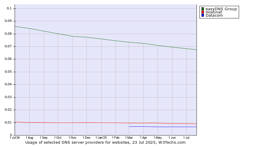 Historical trends in the usage of easyDNS Group vs. Hostinet vs. Datacom