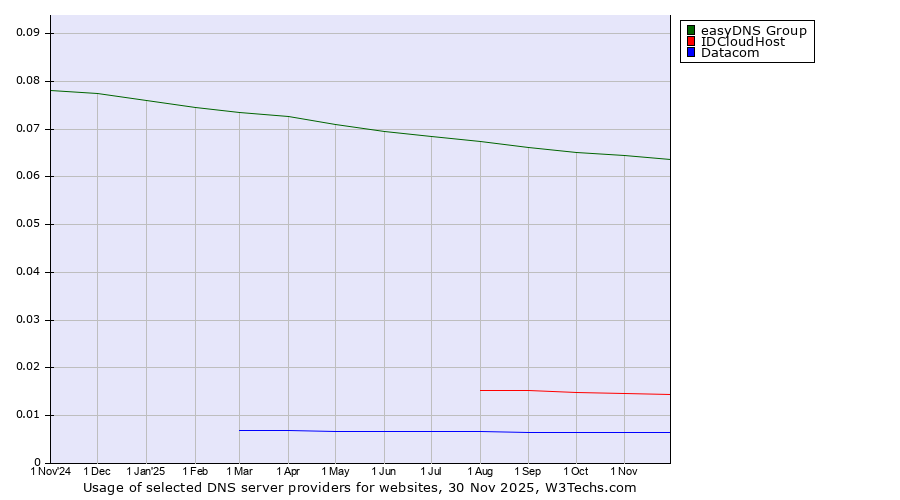 Historical trends in the usage of easyDNS Group vs. IDCloudHost vs. Datacom
