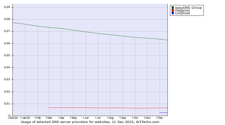 Historical trends in the usage of easyDNS Group vs. Datacom vs. LinQhost