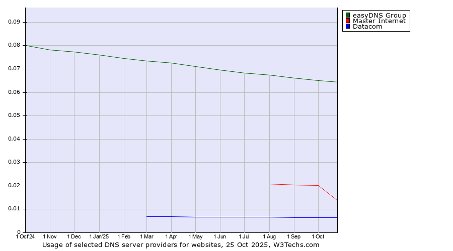 Historical trends in the usage of easyDNS Group vs. Master Internet vs. Datacom