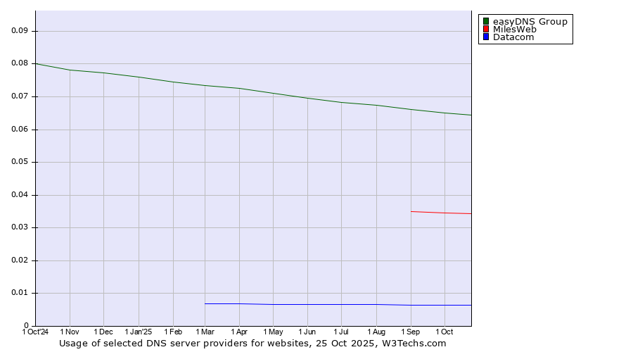 Historical trends in the usage of easyDNS Group vs. MilesWeb vs. Datacom