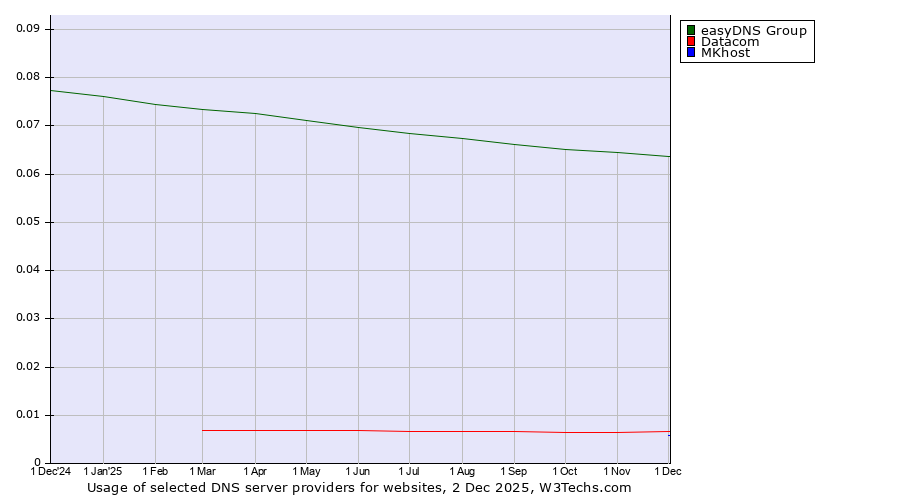 Historical trends in the usage of easyDNS Group vs. Datacom vs. MKhost