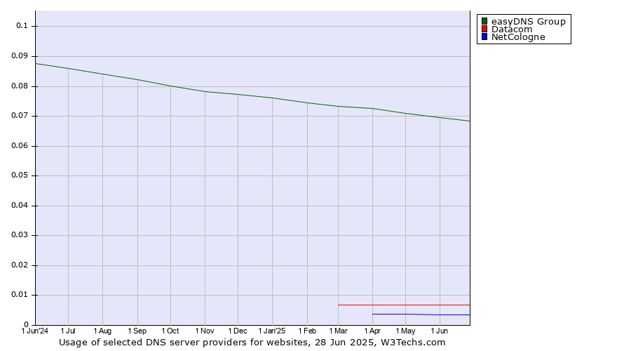 Historical trends in the usage of easyDNS Group vs. Datacom vs. NetCologne