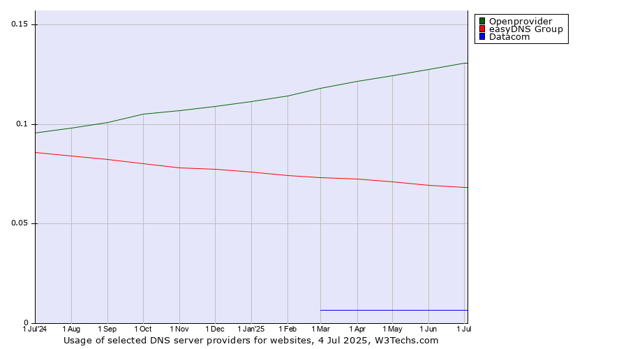 Historical trends in the usage of Openprovider vs. easyDNS Group vs. Datacom