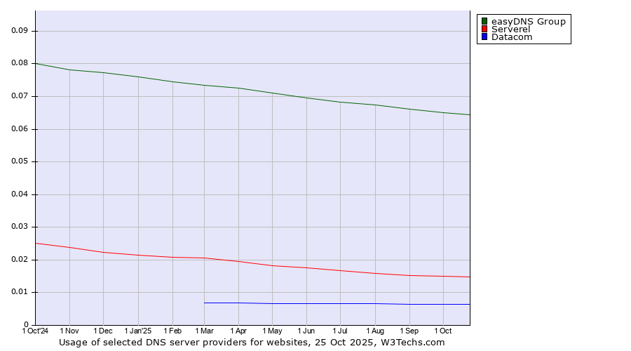 Historical trends in the usage of easyDNS Group vs. Serverel vs. Datacom