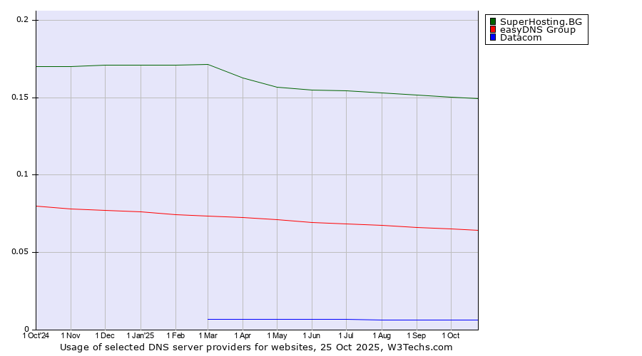 Historical trends in the usage of SuperHosting.BG vs. easyDNS Group vs. Datacom
