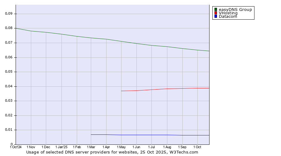 Historical trends in the usage of easyDNS Group vs. VHosting vs. Datacom