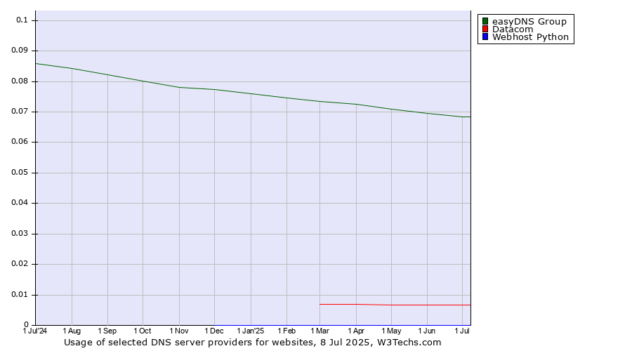 Historical trends in the usage of easyDNS Group vs. Datacom vs. Webhost Python
