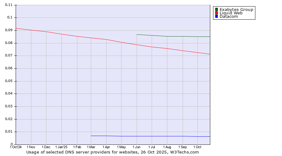 Historical trends in the usage of Exabytes Group vs. Liquid Web vs. Datacom