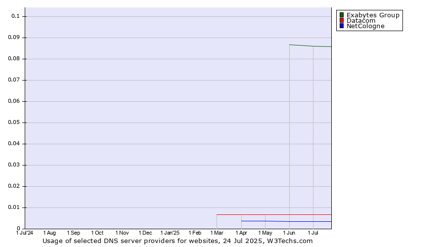 Historical trends in the usage of Exabytes Group vs. Datacom vs. NetCologne