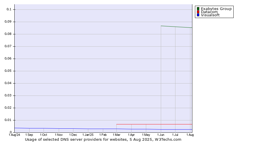 Historical trends in the usage of Exabytes Group vs. Datacom vs. Visualsoft
