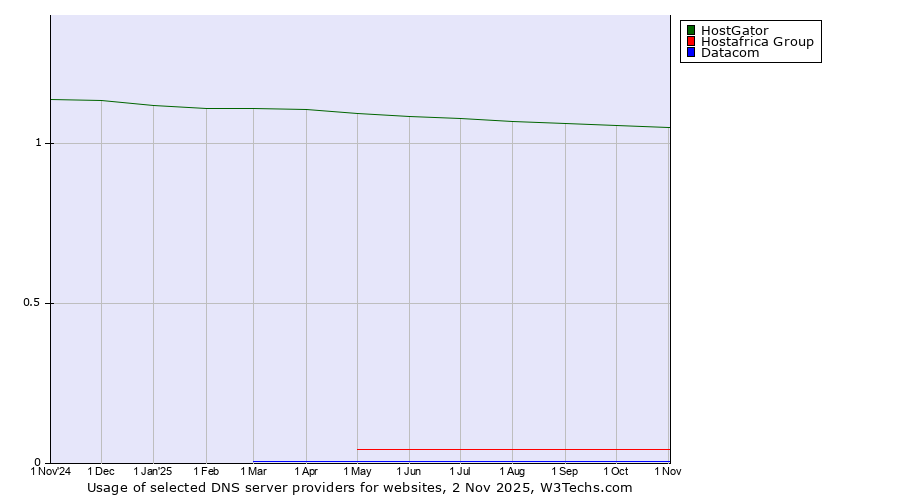 Historical trends in the usage of HostGator vs. Hostafrica Group vs. Datacom
