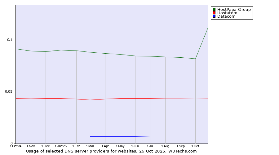 Historical trends in the usage of HostPapa Group vs. Hostatom vs. Datacom