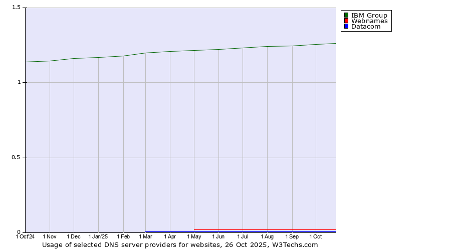 Historical trends in the usage of IBM Group vs. Webnames vs. Datacom