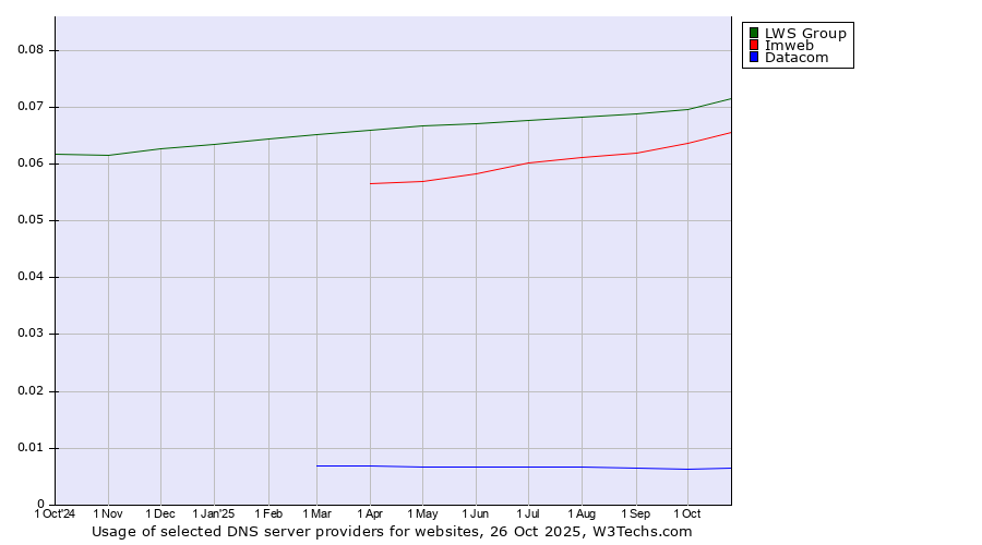 Historical trends in the usage of LWS Group vs. Imweb vs. Datacom