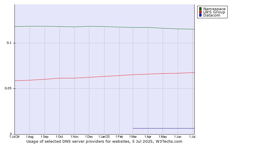 Historical trends in the usage of Namespace vs. LWS Group vs. Datacom