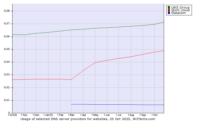 Historical trends in the usage of LWS Group vs. QUIC.cloud vs. Datacom