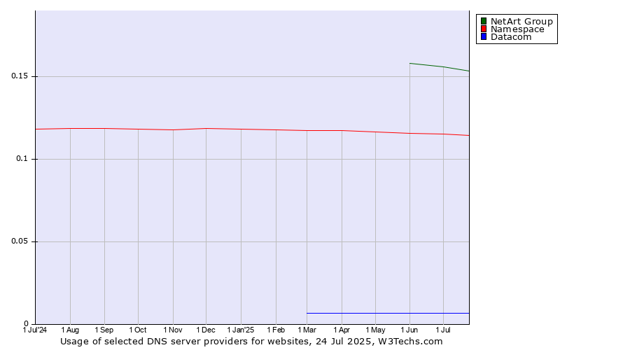 Historical trends in the usage of NetArt Group vs. Namespace vs. Datacom