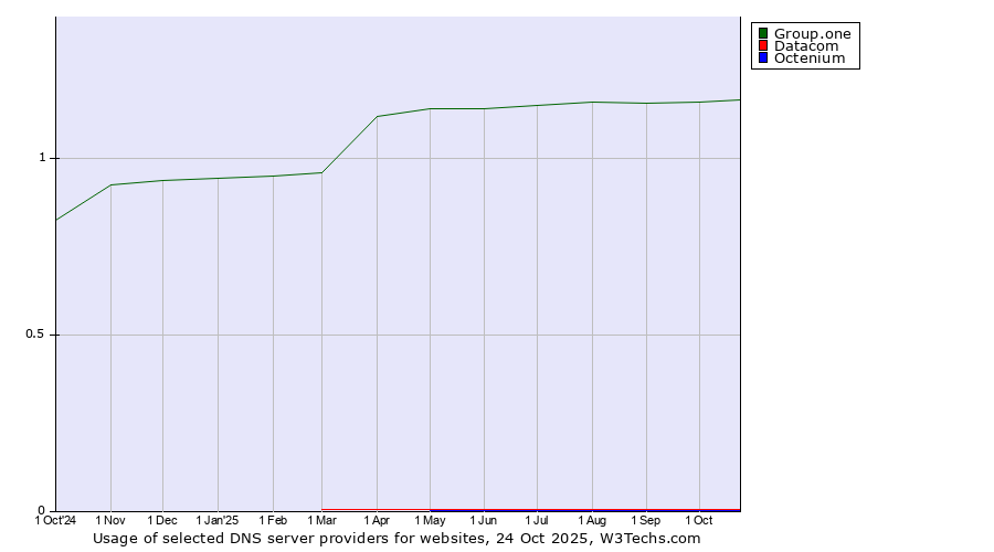 Historical trends in the usage of Group.one vs. Datacom vs. Octenium