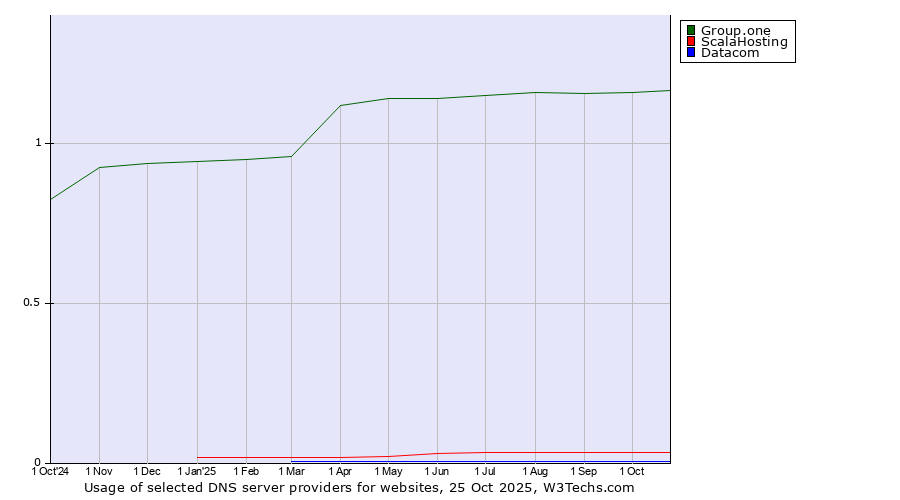 Historical trends in the usage of Group.one vs. ScalaHosting vs. Datacom