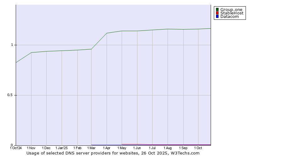 Historical trends in the usage of Group.one vs. StableHost vs. Datacom