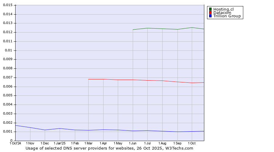 Historical trends in the usage of Hosting.cl vs. Datacom vs. Trillion Group