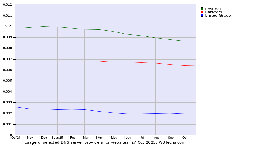 Historical trends in the usage of Hostinet vs. Datacom vs. United Group