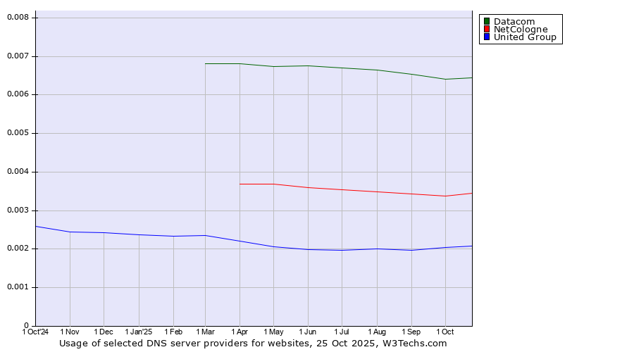 Historical trends in the usage of Datacom vs. NetCologne vs. United Group