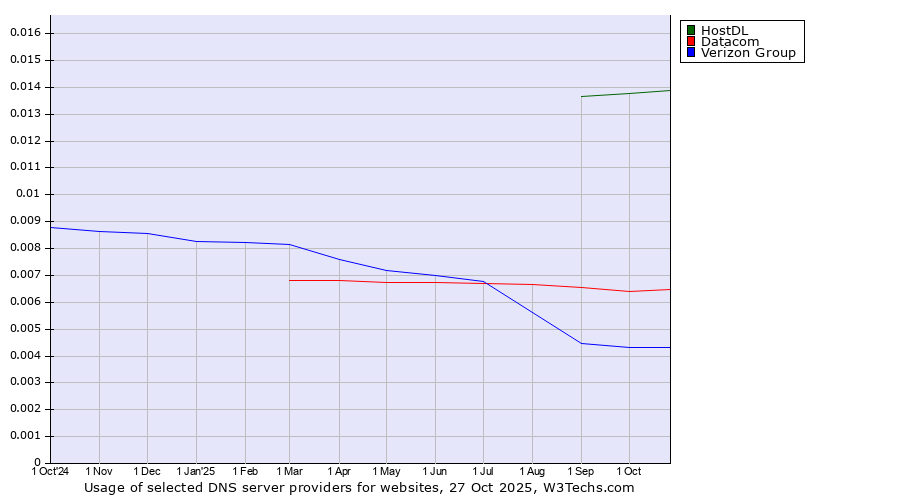 Historical trends in the usage of HostDL vs. Datacom vs. Verizon Group