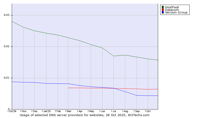 Historical trends in the usage of HostFeat vs. Datacom vs. Verizon Group