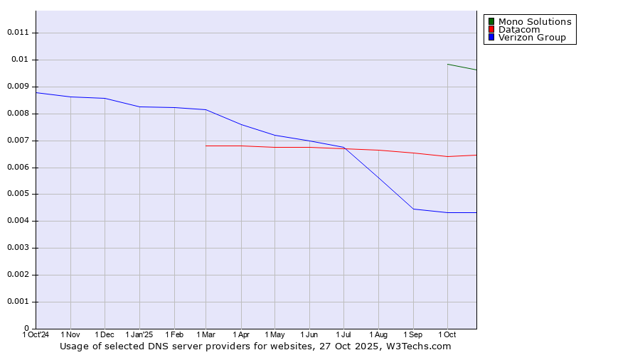Historical trends in the usage of Mono Solutions vs. Datacom vs. Verizon Group