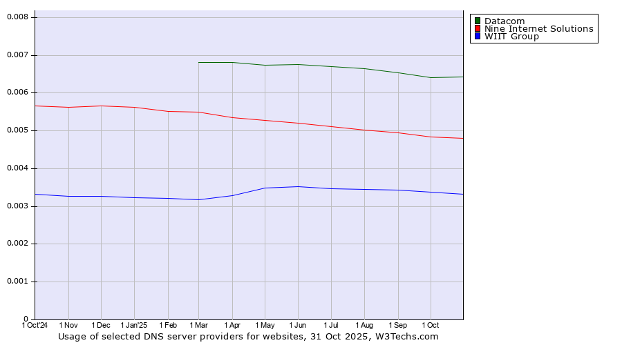Historical trends in the usage of Datacom vs. Nine Internet Solutions vs. WIIT Group