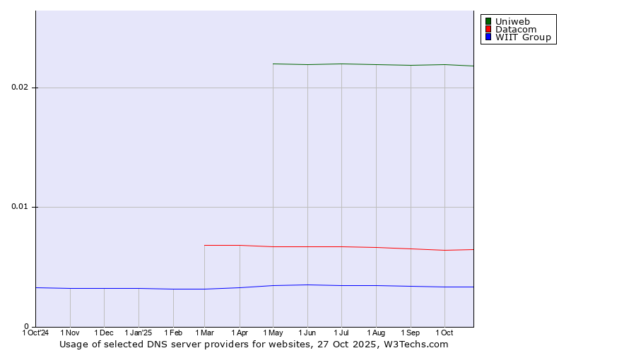 Historical trends in the usage of Uniweb vs. Datacom vs. WIIT Group