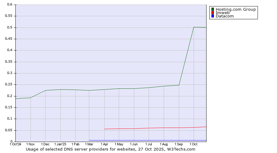 Historical trends in the usage of Hosting.com Group vs. Imweb vs. Datacom