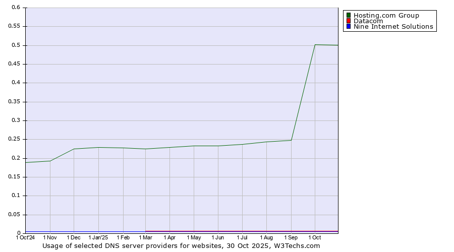 Historical trends in the usage of Hosting.com Group vs. Datacom vs. Nine Internet Solutions