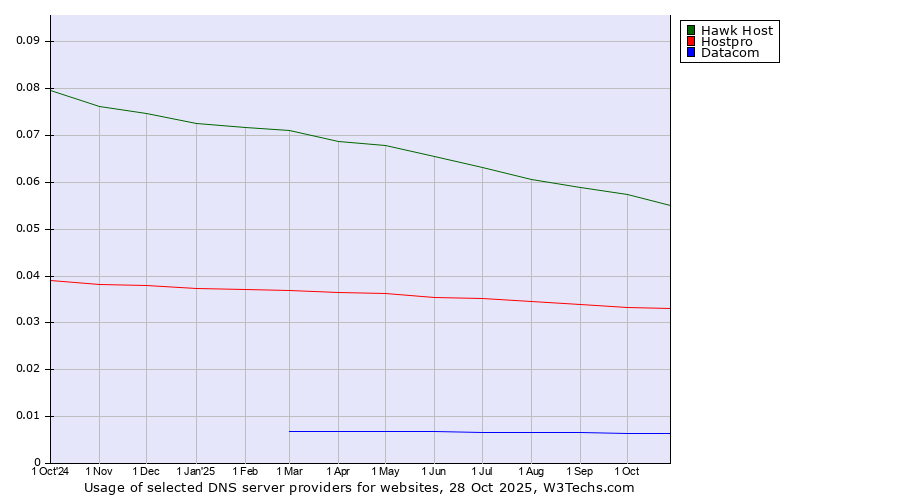 Historical trends in the usage of Hawk Host vs. Hostpro vs. Datacom