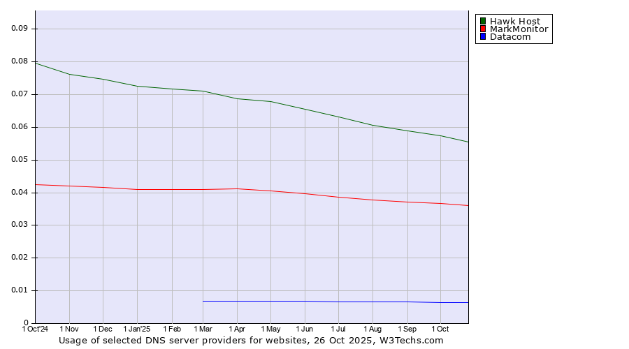 Historical trends in the usage of Hawk Host vs. MarkMonitor vs. Datacom
