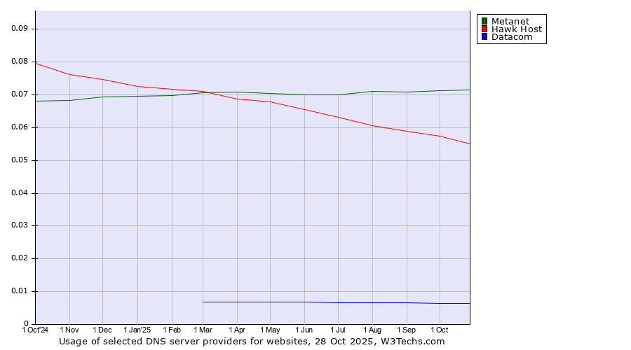 Historical trends in the usage of Metanet vs. Hawk Host vs. Datacom