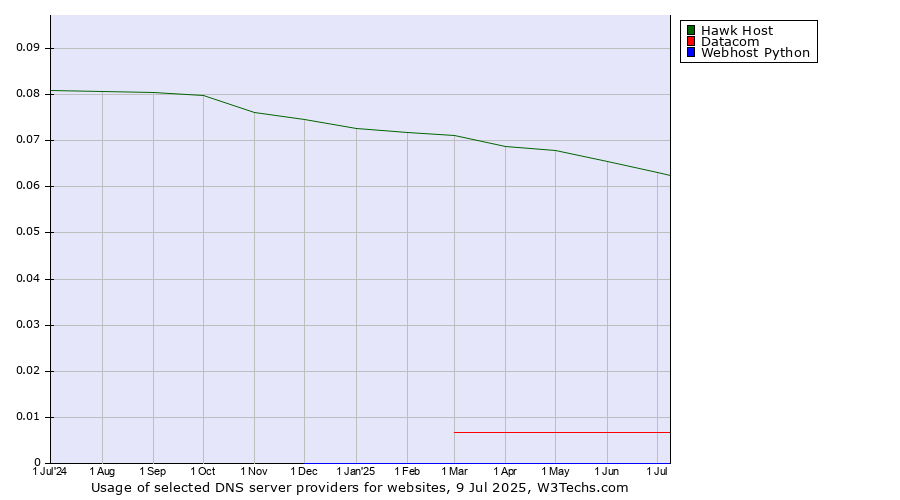 Historical trends in the usage of Hawk Host vs. Datacom vs. Webhost Python