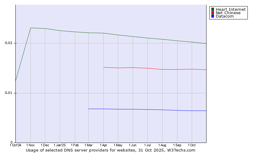 Historical trends in the usage of Heart Internet vs. Net Chinese vs. Datacom