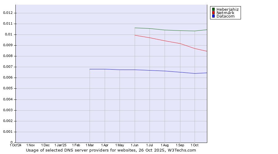 Historical trends in the usage of Heberjahiz vs. Netmark vs. Datacom