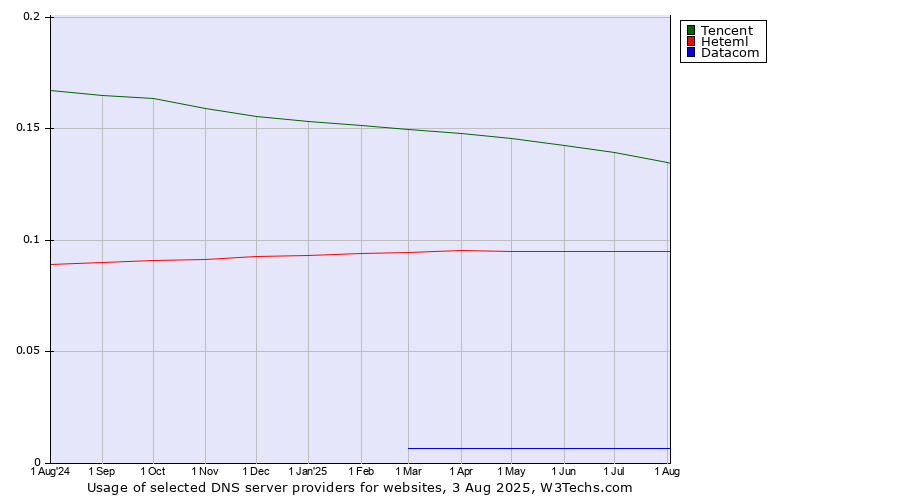 Historical trends in the usage of Tencent vs. Heteml vs. Datacom