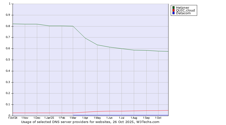 Historical trends in the usage of Hetzner vs. QUIC.cloud vs. Datacom