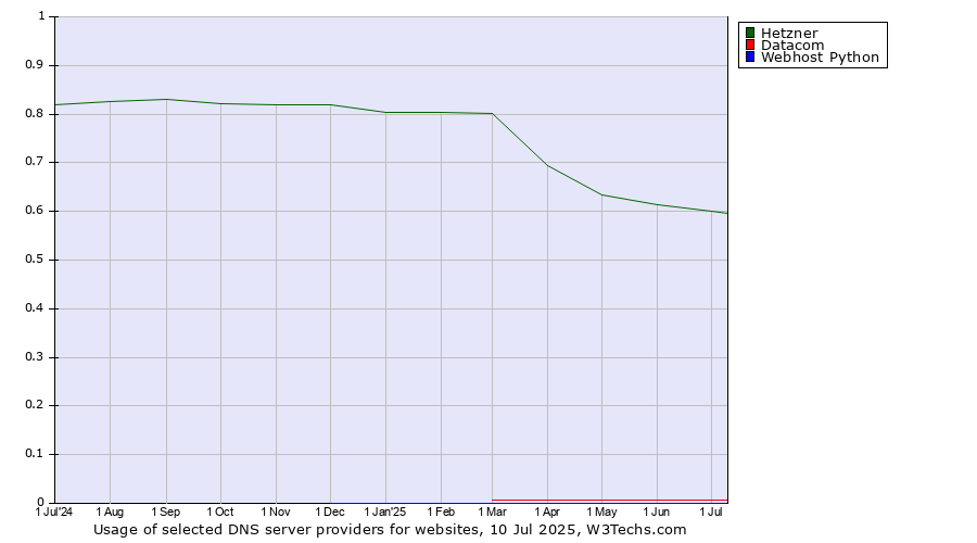 Historical trends in the usage of Hetzner vs. Datacom vs. Webhost Python