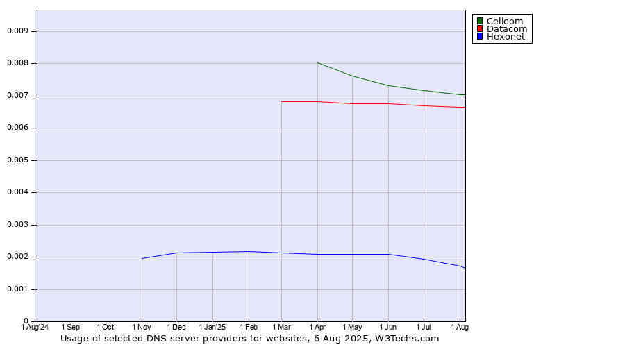 Historical trends in the usage of Cellcom vs. Datacom vs. Hexonet