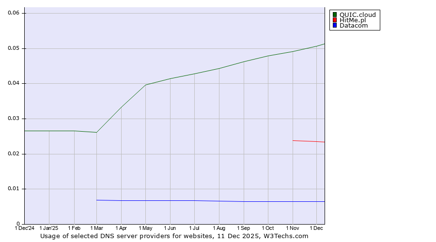 Historical trends in the usage of QUIC.cloud vs. HitMe.pl vs. Datacom