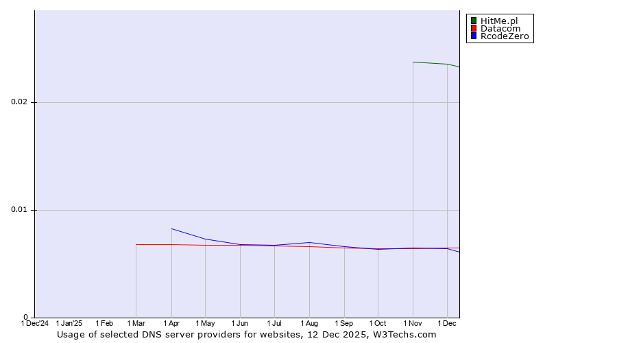 Historical trends in the usage of HitMe.pl vs. Datacom vs. RcodeZero