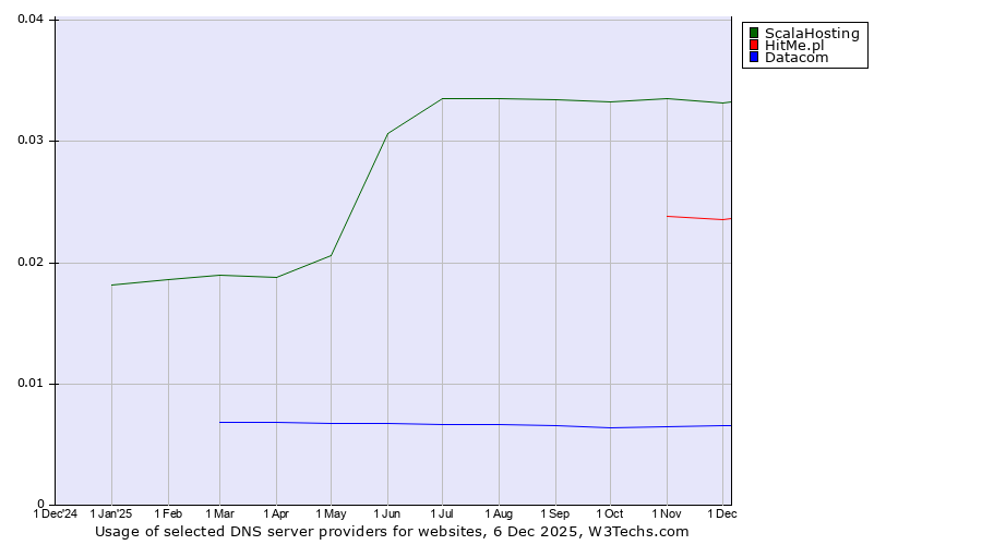 Historical trends in the usage of ScalaHosting vs. HitMe.pl vs. Datacom