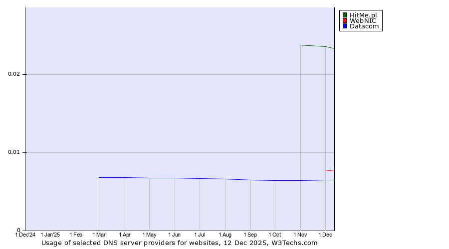 Historical trends in the usage of HitMe.pl vs. WebNIC vs. Datacom