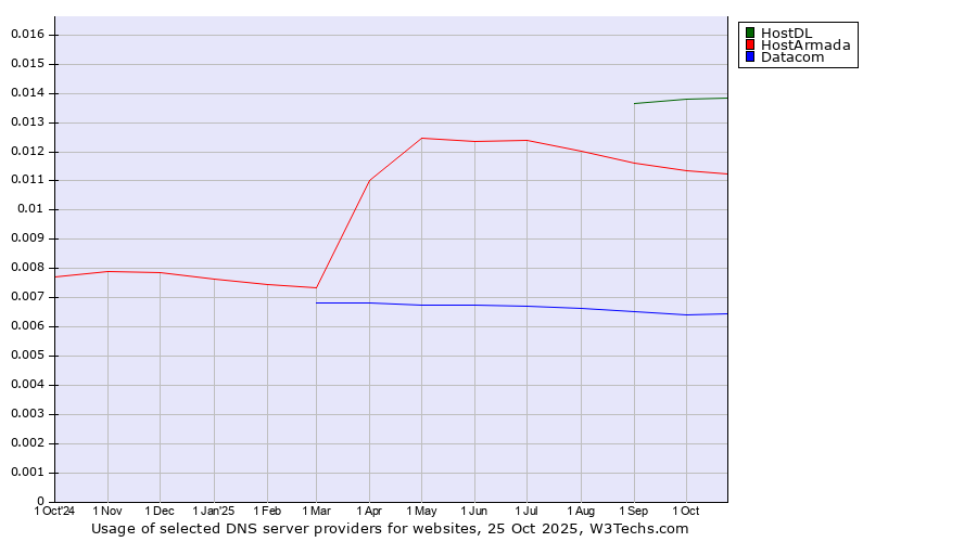Historical trends in the usage of HostDL vs. HostArmada vs. Datacom
